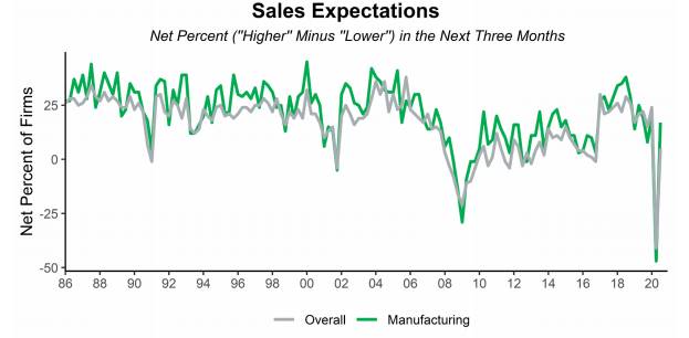 Sales Expectations