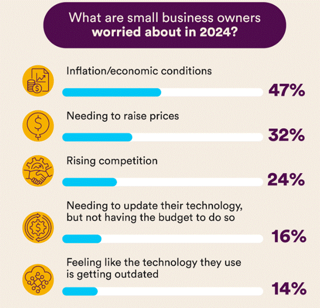 Small Business Owners worried 2024
