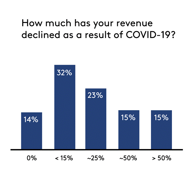 Revenue effect by COVID