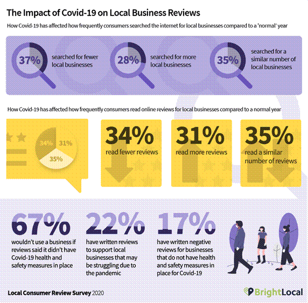 The Covid impact from the survey