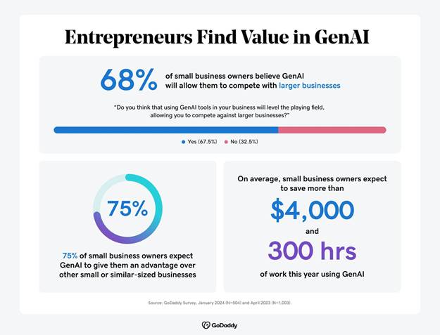 small business owners Find Value GenAI