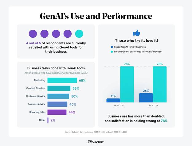 GenAI's Use and Performance