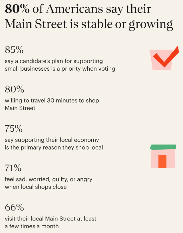 Main Street is stable or growing 