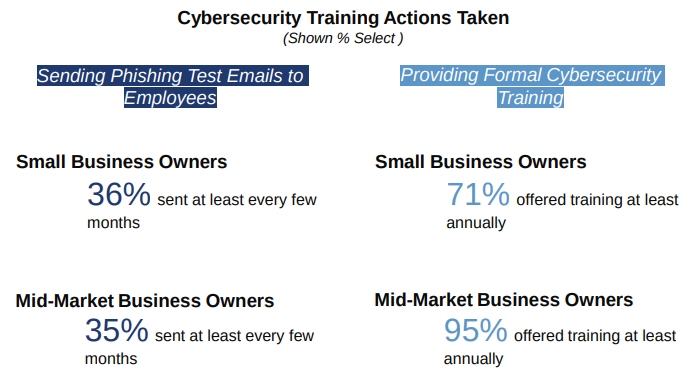 Cybersecurity Training Action Taken