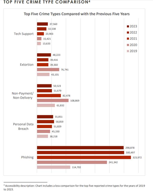 Top Five Crime Type Comparison