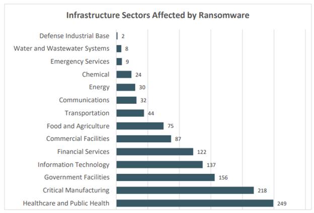 Infrastructure Sectors Affested by Ransomware