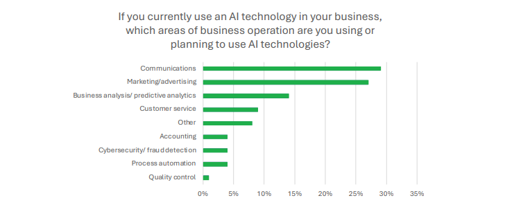 AI Technology