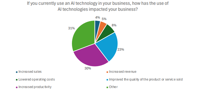 AI Technology Business