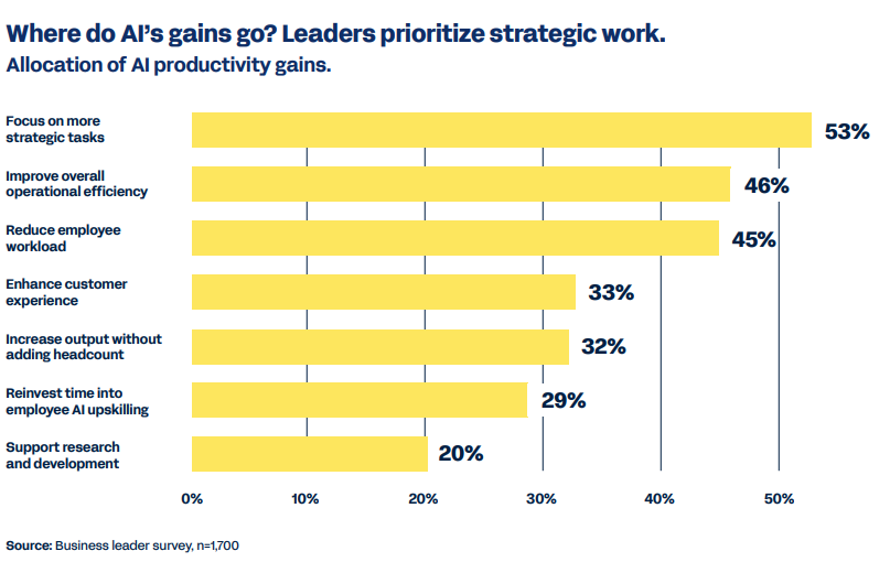 Where do AI&rsquo;s go?