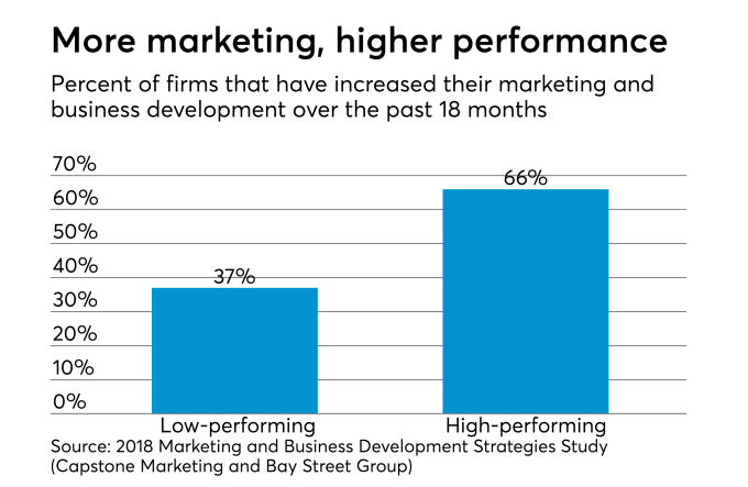 more marketing, higher performance